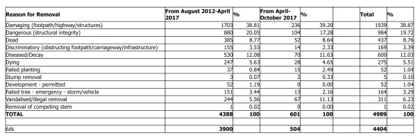 “Tree felling data